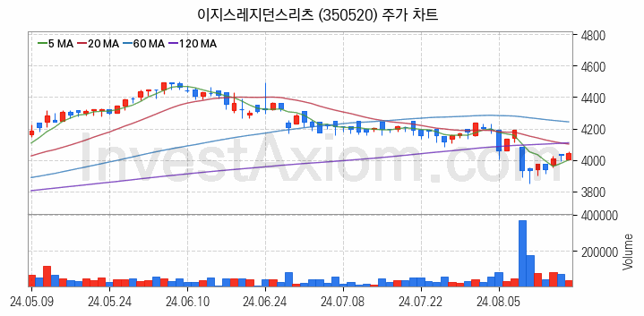 리츠 관련주 이지스레지던스리츠 주식 종목의 분석 시점 기준 최근 일봉 차트