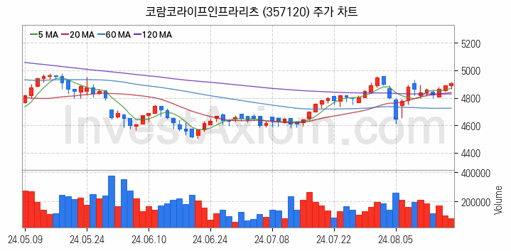 리츠 관련주 코람코라이프인프라리츠 주식 종목의 분석 시점 기준 최근 일봉 차트