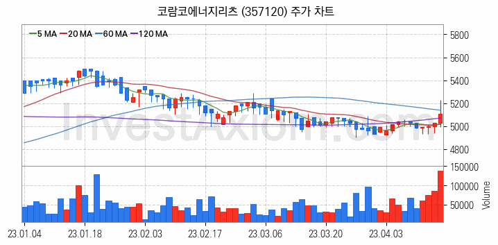 리츠 관련주 코람코에너지리츠 주식 종목의 분석 시점 기준 최근 일봉 차트