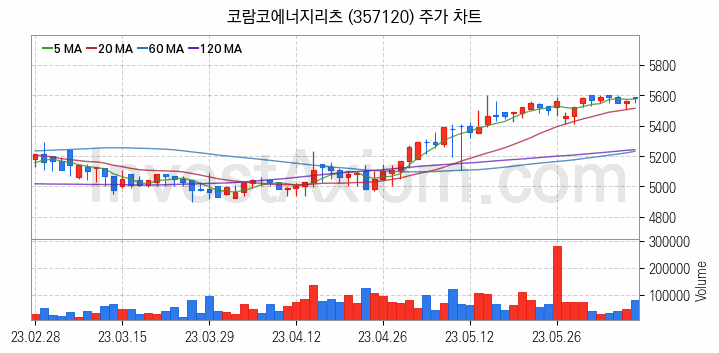 리츠 관련주 코람코에너지리츠 주식 종목의 분석 시점 기준 최근 일봉 차트