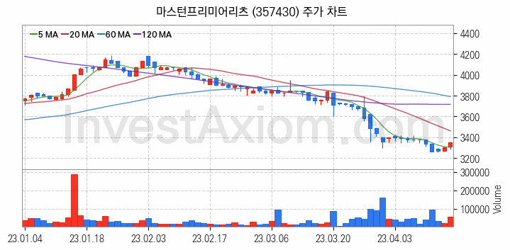 리츠 관련주 마스턴프리미어리츠 주식 종목의 분석 시점 기준 최근 일봉 차트