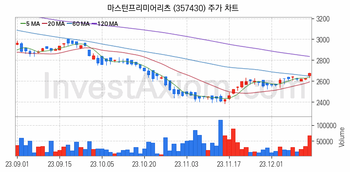 리츠 관련주 마스턴프리미어리츠 주식 종목의 분석 시점 기준 최근 일봉 차트