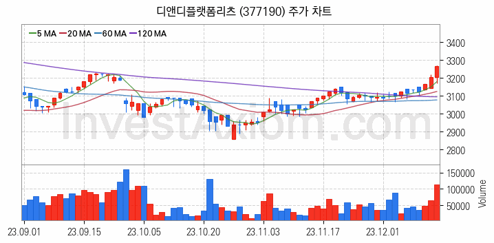 리츠 관련주 디앤디플랫폼리츠 주식 종목의 분석 시점 기준 최근 일봉 차트