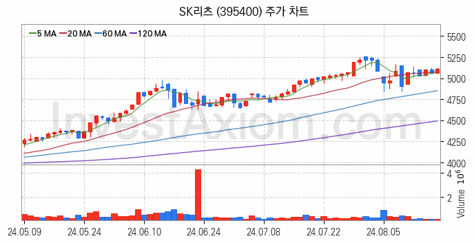 리츠 관련주 SK리츠 주식 종목의 분석 시점 기준 최근 일봉 차트