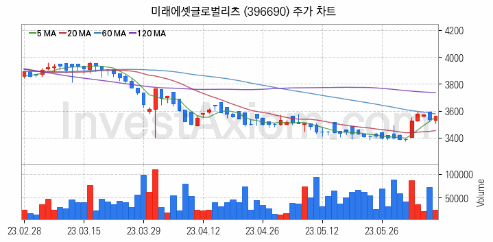 리츠 관련주 미래에셋글로벌리츠 주식 종목의 분석 시점 기준 최근 일봉 차트