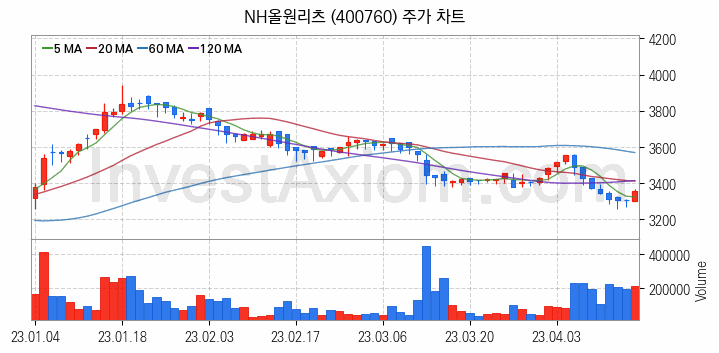 리츠 관련주 NH올원리츠 주식 종목의 분석 시점 기준 최근 일봉 차트