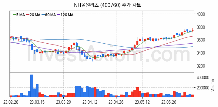 리츠 관련주 NH올원리츠 주식 종목의 분석 시점 기준 최근 일봉 차트