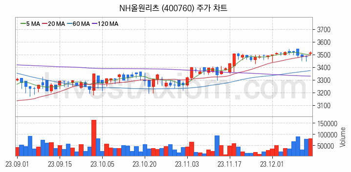 리츠 관련주 NH올원리츠 주식 종목의 분석 시점 기준 최근 일봉 차트