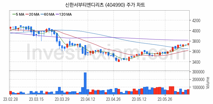 리츠 관련주 신한서부티엔디리츠 주식 종목의 분석 시점 기준 최근 일봉 차트