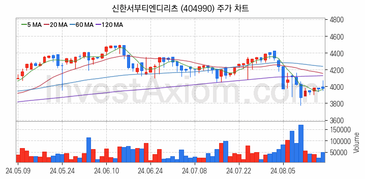 리츠 관련주 신한서부티엔디리츠 주식 종목의 분석 시점 기준 최근 일봉 차트