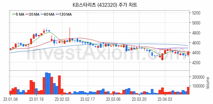 리츠 관련주 KB스타리츠 주식 종목의 분석 시점 기준 최근 일봉 차트