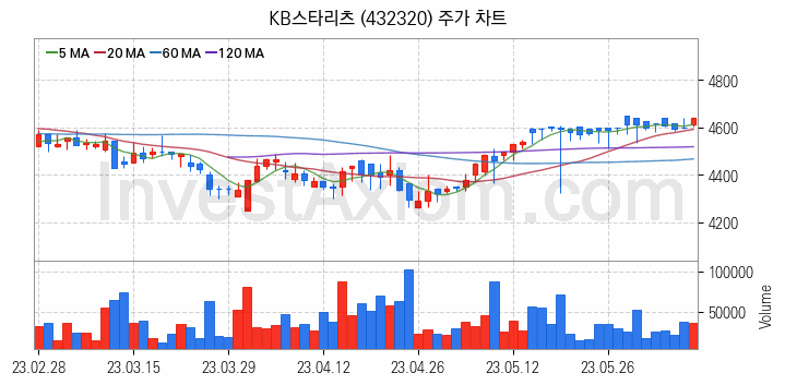 리츠 관련주 KB스타리츠 주식 종목의 분석 시점 기준 최근 일봉 차트