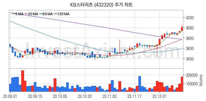 리츠 관련주 KB스타리츠 주식 종목의 분석 시점 기준 최근 일봉 차트