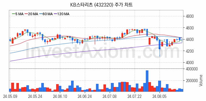 리츠 관련주 KB스타리츠 주식 종목의 분석 시점 기준 최근 일봉 차트