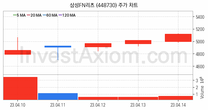 리츠 관련주 삼성FN리츠 주식 종목의 분석 시점 기준 최근 일봉 차트