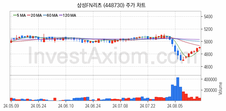 리츠 관련주 삼성FN리츠 주식 종목의 분석 시점 기준 최근 일봉 차트