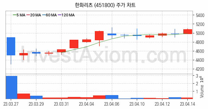 리츠 관련주 한화리츠 주식 종목의 분석 시점 기준 최근 일봉 차트