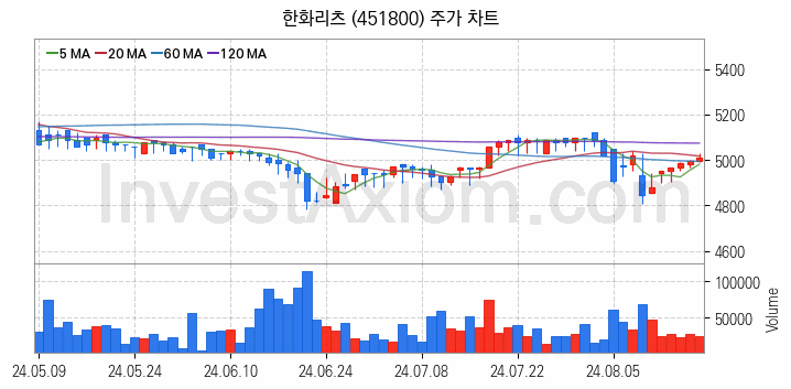 리츠 관련주 한화리츠 주식 종목의 분석 시점 기준 최근 일봉 차트