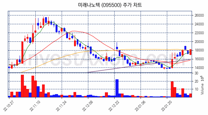 미래나노텍 주식 종목의 분석 시점 기준 최근 70일 간의 일봉 차트