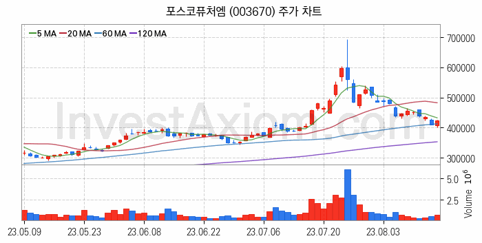 리튬 관련주 포스코퓨처엠 주식 종목의 분석 시점 기준 최근 일봉 차트