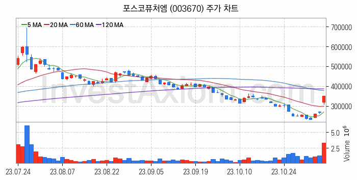 리튬 관련주 포스코퓨처엠 주식 종목의 분석 시점 기준 최근 일봉 차트