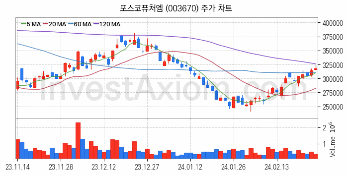 리튬 관련주 포스코퓨처엠 주식 종목의 분석 시점 기준 최근 일봉 차트