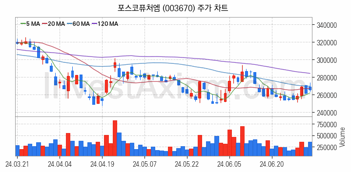 리튬 관련주 포스코퓨처엠 주식 종목의 분석 시점 기준 최근 일봉 차트