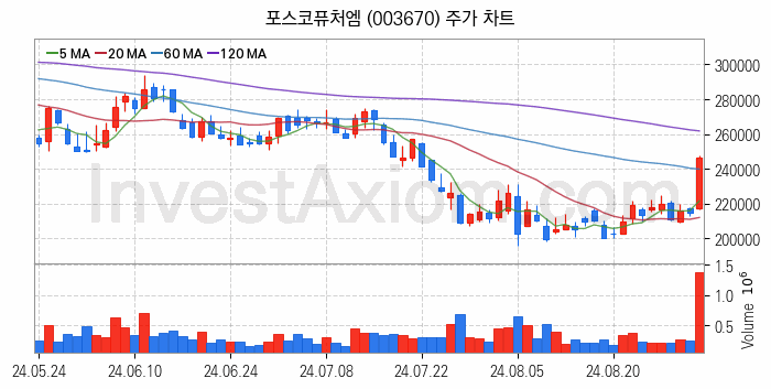 리튬 관련주 포스코퓨처엠 주식 종목의 분석 시점 기준 최근 일봉 차트