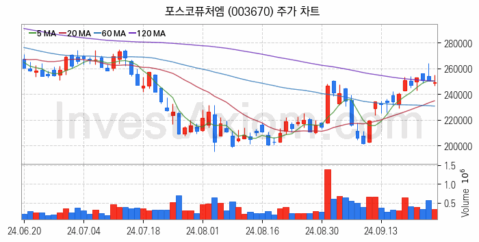 리튬 관련주 포스코퓨처엠 주식 종목의 분석 시점 기준 최근 일봉 차트