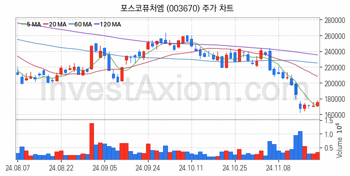 리튬 관련주 포스코퓨처엠 주식 종목의 분석 시점 기준 최근 일봉 차트