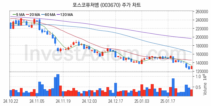 리튬 관련주 포스코퓨처엠 주식 종목의 분석 시점 기준 최근 일봉 차트