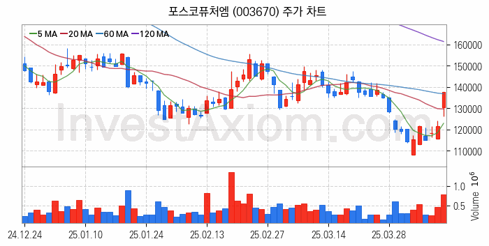리튬 관련주 포스코퓨처엠 주식 종목의 분석 시점 기준 최근 일봉 차트