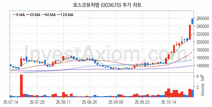 리튬 관련주 포스코퓨처엠 주식 종목의 분석 시점 기준 최근 일봉 차트