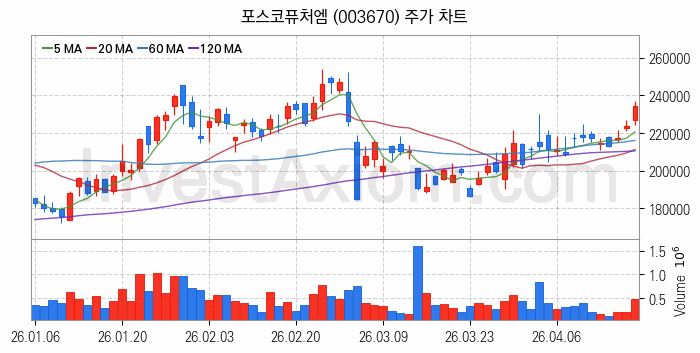 리튬 관련주 포스코퓨처엠 주식 종목의 분석 시점 기준 최근 일봉 차트