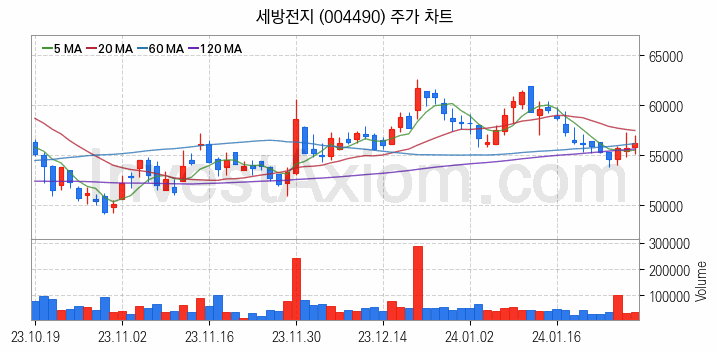 리튬 관련주 세방전지 주식 종목의 분석 시점 기준 최근 일봉 차트