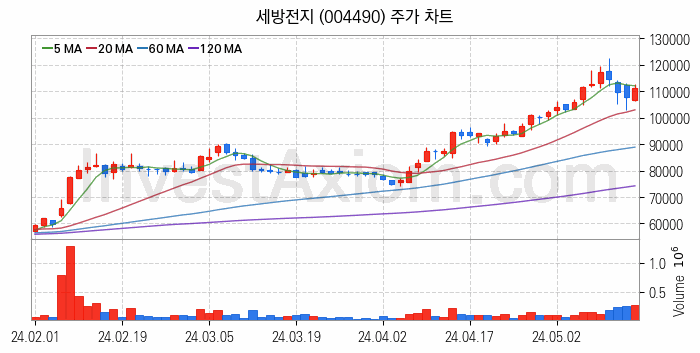 리튬 관련주 세방전지 주식 종목의 분석 시점 기준 최근 일봉 차트