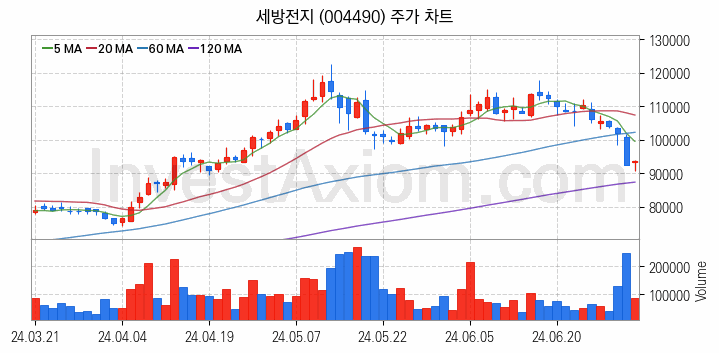 리튬 관련주 세방전지 주식 종목의 분석 시점 기준 최근 일봉 차트