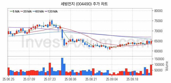 리튬 관련주 세방전지 주식 종목의 분석 시점 기준 최근 일봉 차트