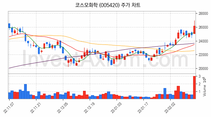 리튬 관련주 코스모화학 주식 종목의 분석 시점 기준 최근 일봉 차트