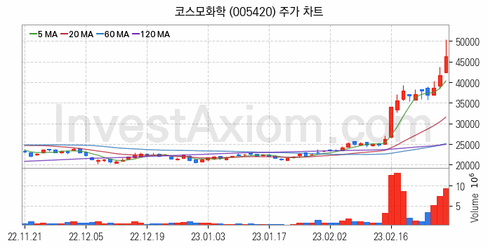 리튬 관련주 코스모화학 주식 종목의 분석 시점 기준 최근 일봉 차트