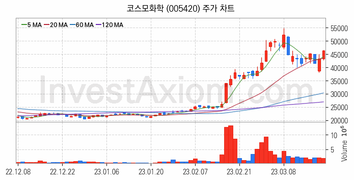 리튬 관련주 코스모화학 주식 종목의 분석 시점 기준 최근 일봉 차트