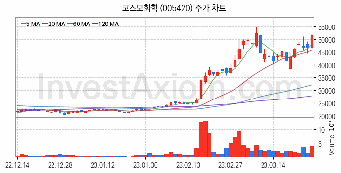 리튬 관련주 코스모화학 주식 종목의 분석 시점 기준 최근 일봉 차트