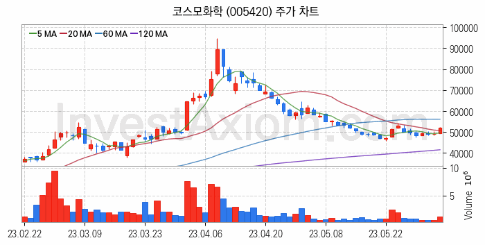 리튬 관련주 코스모화학 주식 종목의 분석 시점 기준 최근 일봉 차트