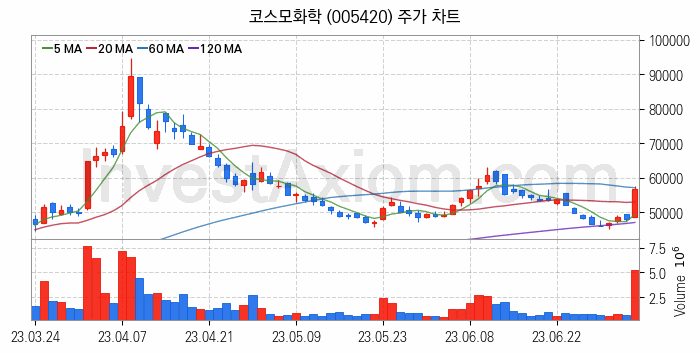 리튬 관련주 코스모화학 주식 종목의 분석 시점 기준 최근 일봉 차트