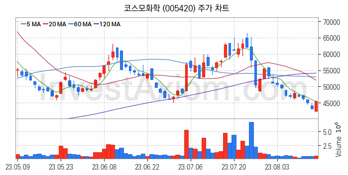 리튬 관련주 코스모화학 주식 종목의 분석 시점 기준 최근 일봉 차트