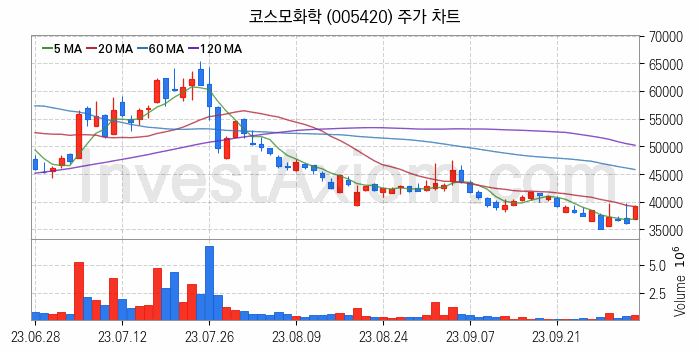 리튬 관련주 코스모화학 주식 종목의 분석 시점 기준 최근 일봉 차트