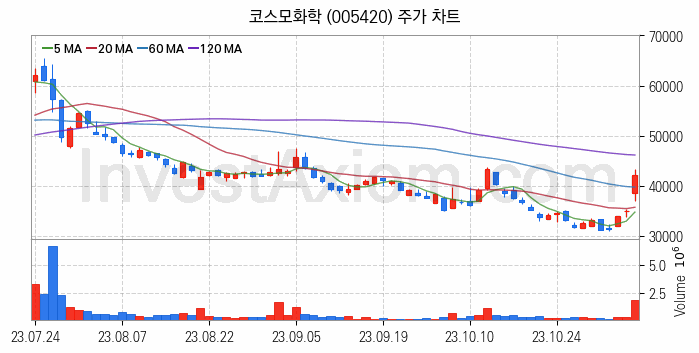 리튬 관련주 코스모화학 주식 종목의 분석 시점 기준 최근 일봉 차트