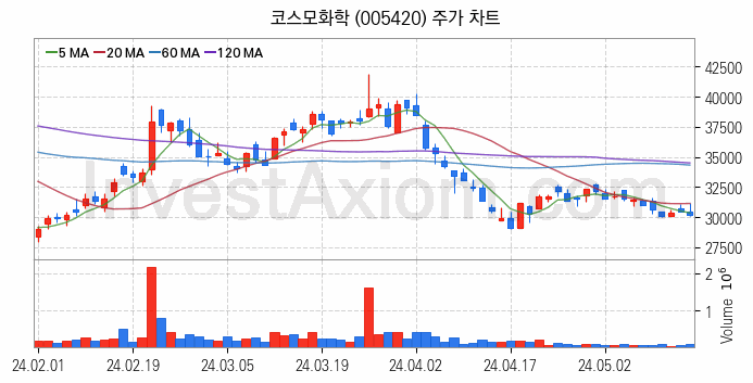 리튬 관련주 코스모화학 주식 종목의 분석 시점 기준 최근 일봉 차트