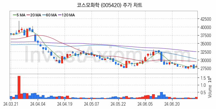 리튬 관련주 코스모화학 주식 종목의 분석 시점 기준 최근 일봉 차트