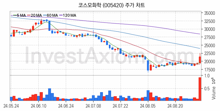 리튬 관련주 코스모화학 주식 종목의 분석 시점 기준 최근 일봉 차트